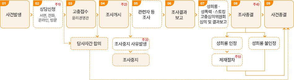 01 사건발생 
02 상담신청 (서면, 전화 온라인, 방문) 주1)
	  당사자간 합의(9번으로)

03 고충접수 (윤리경영관) 
04 조사개시 주2)
	 조사중지 사유발생 주3) → 조사중지

05 관련자 등 조사 
06 조사 결과 보고 
07 성희롱·성폭력·스토킹 고충심의위원회 심의 및 결과보고 
08 조사종결 주4)
	 성희롱인정 → 제재절차 주5) (9번으로)
	 성희롱 불인정(9번으로)

09 사건종결